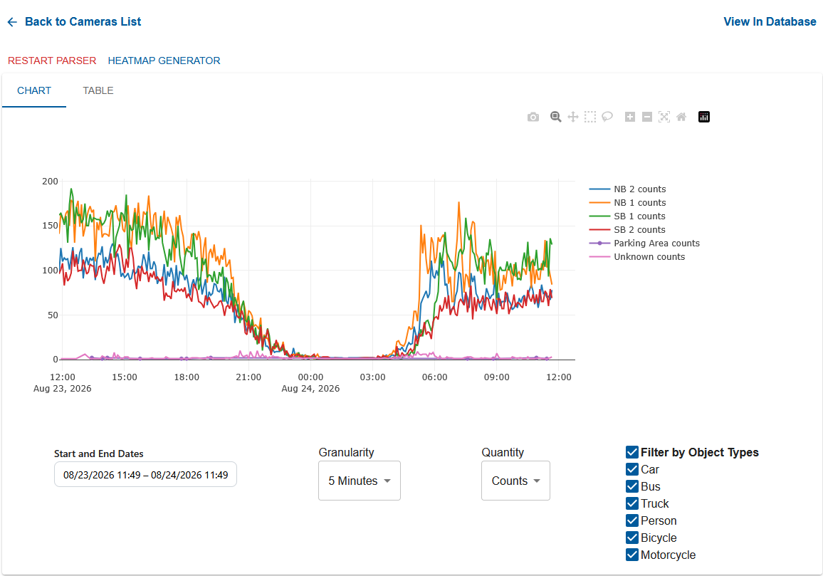 Time-series plot of quantities aggregated into five-minute bins.